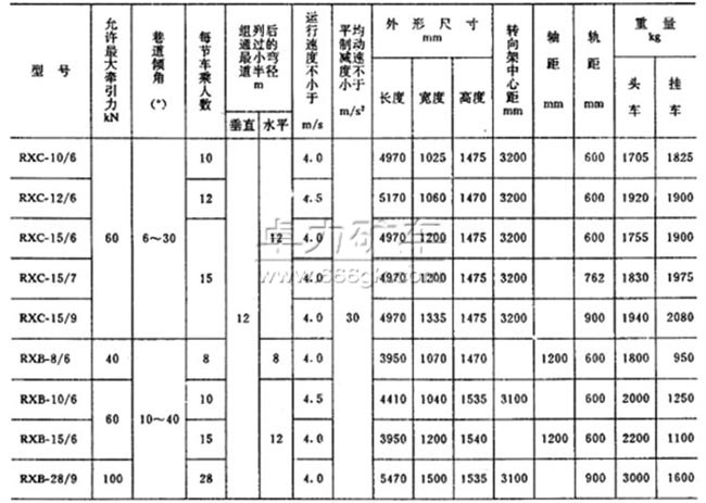 RX系列斜井人車技術參數表