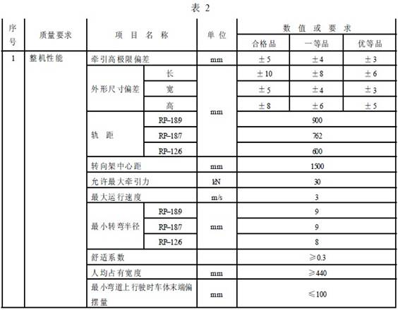 平巷人車成品檢驗(yàn)項(xiàng)目及質(zhì)量要求