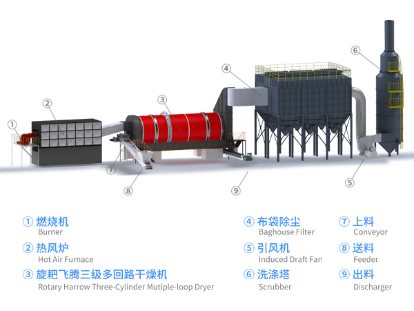 全套工業固危廢污泥烘干機生產線